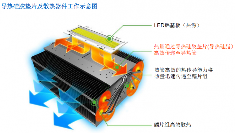 LED照明
